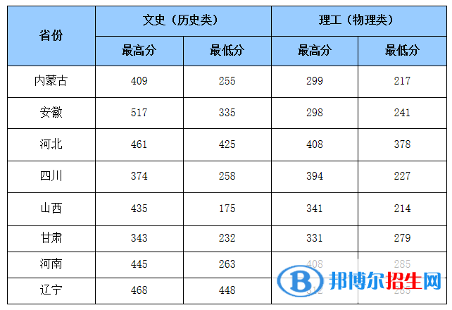 2022山東商務(wù)職業(yè)學(xué)院錄取分數(shù)線一覽表（含2020-2021歷年）