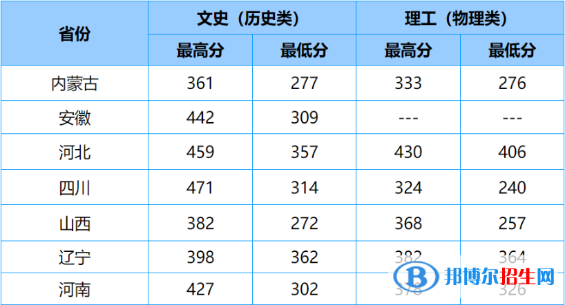 山東商務(wù)職業(yè)學(xué)院2022年各個專業(yè)錄取分?jǐn)?shù)線匯總