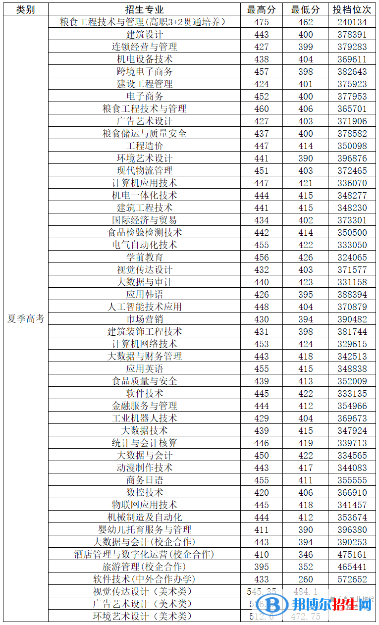 山東商務(wù)職業(yè)學(xué)院2022年各個專業(yè)錄取分?jǐn)?shù)線匯總