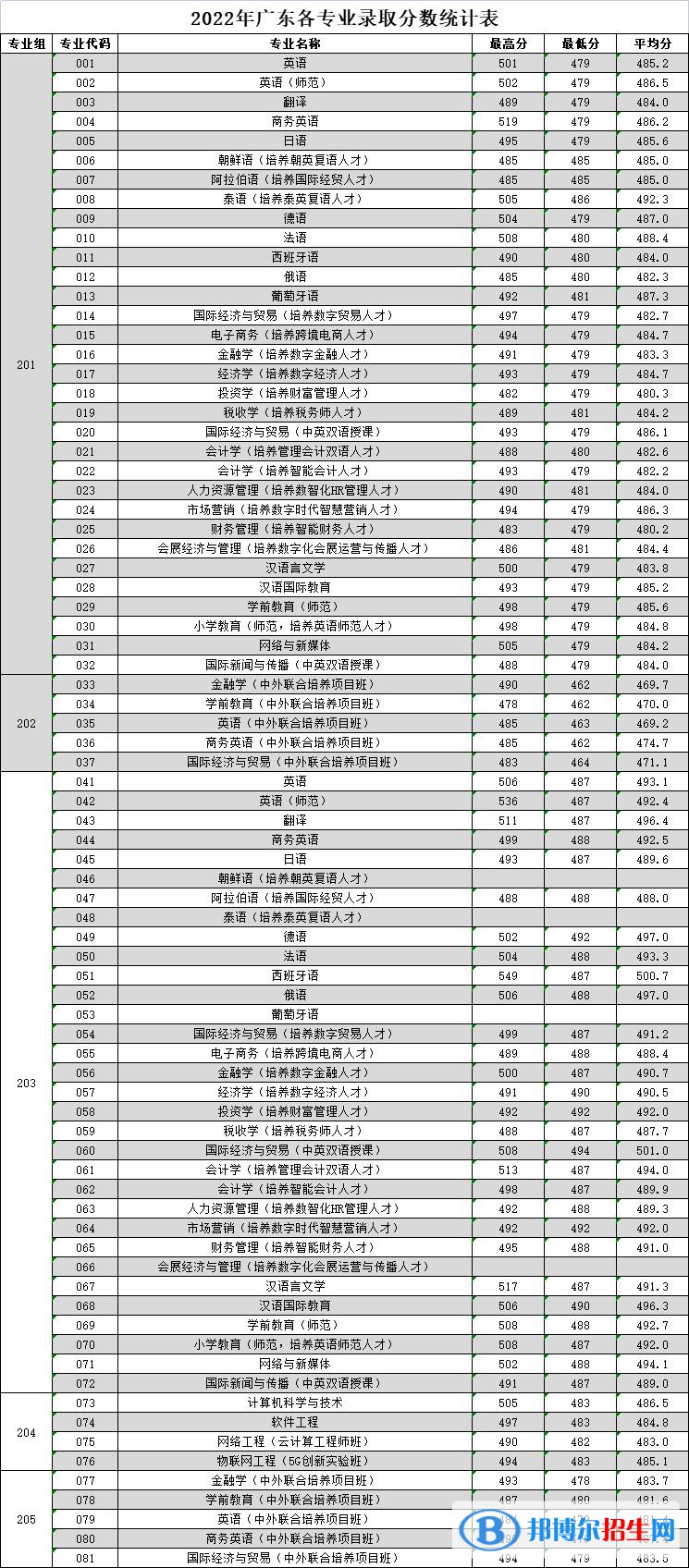 廣東外語外貿(mào)大學(xué)南國商學(xué)院2022年各個專業(yè)錄取分?jǐn)?shù)線匯總