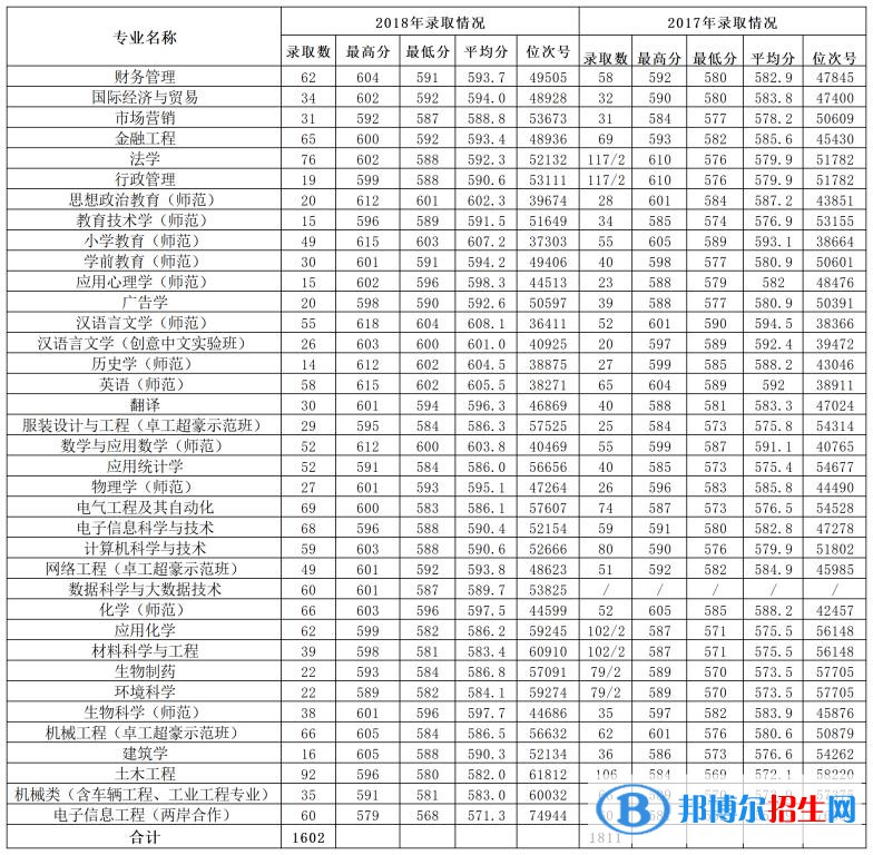 2022溫州大學(xué)錄取分?jǐn)?shù)線一覽表（含2020-2021歷年）