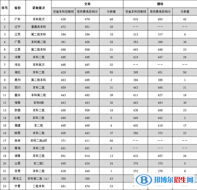 2022廣東外語外貿(mào)大學南國商學院錄取分數(shù)線一覽表（含2020-2021歷年）