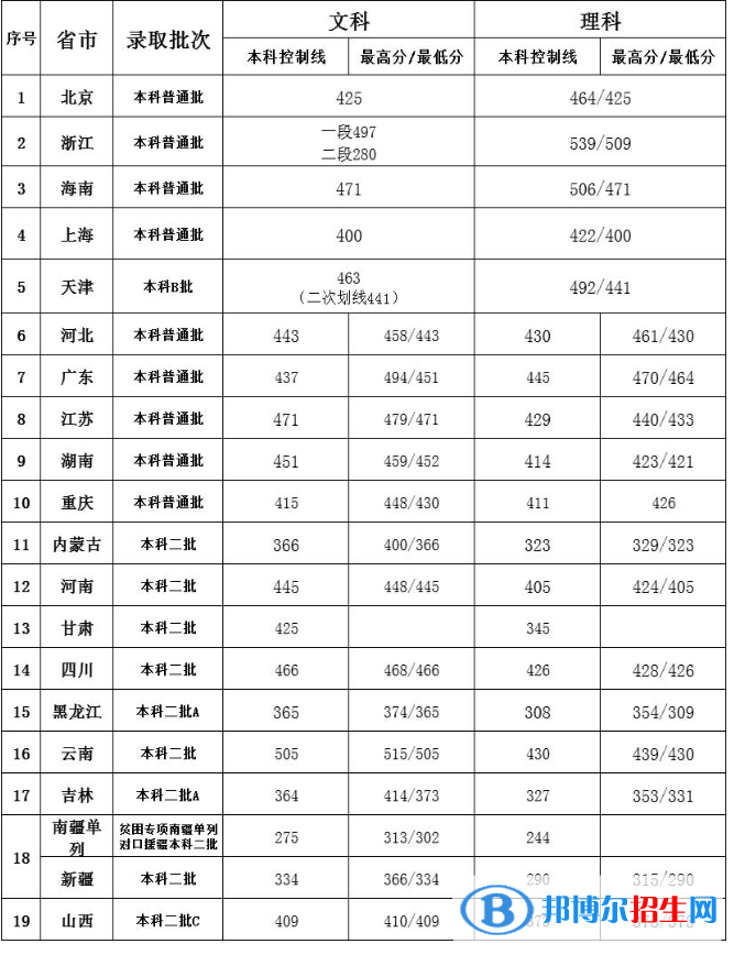2022北京第二外國語學(xué)院中瑞酒店管理學(xué)院錄取分數(shù)線一覽表（含2020-2021歷年）