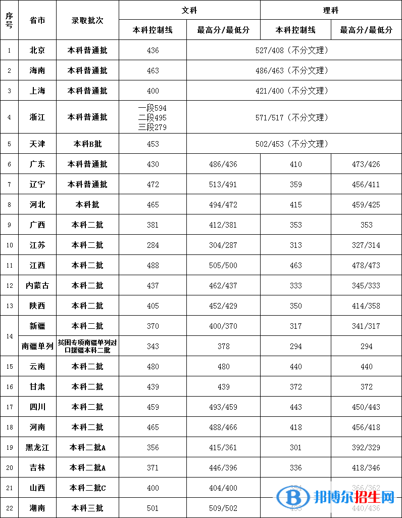 2022北京第二外國語學(xué)院中瑞酒店管理學(xué)院錄取分數(shù)線一覽表（含2020-2021歷年）