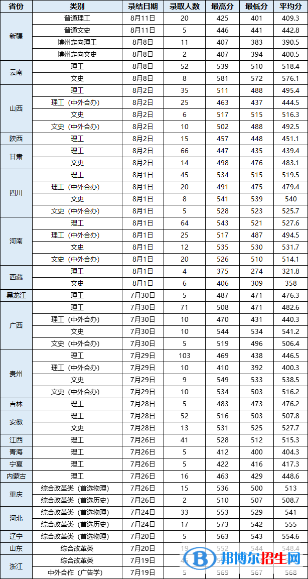 武漢輕工大學(xué)2022年各個專業(yè)錄取分?jǐn)?shù)線匯總