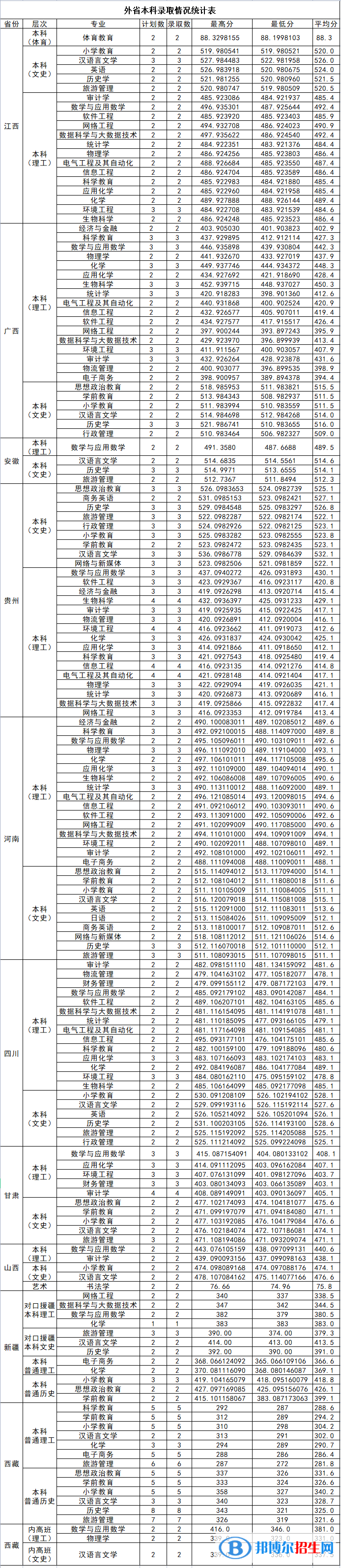 漢江師范學(xué)院2022年各個(gè)專業(yè)錄取分?jǐn)?shù)線匯總