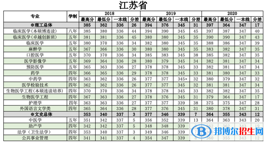 2022南方醫(yī)科大學錄取分數線一覽表（含2020-2021歷年）