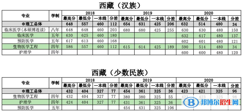 2022南方醫(yī)科大學錄取分數線一覽表（含2020-2021歷年）