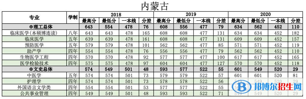 2022南方醫(yī)科大學錄取分數線一覽表（含2020-2021歷年）