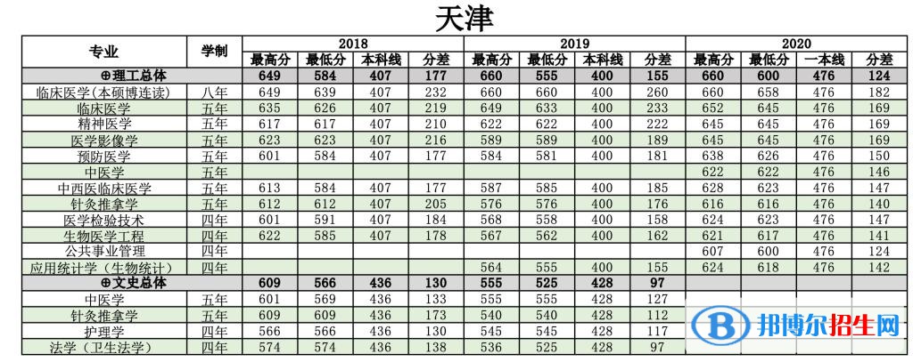 2022南方醫(yī)科大學錄取分數線一覽表（含2020-2021歷年）