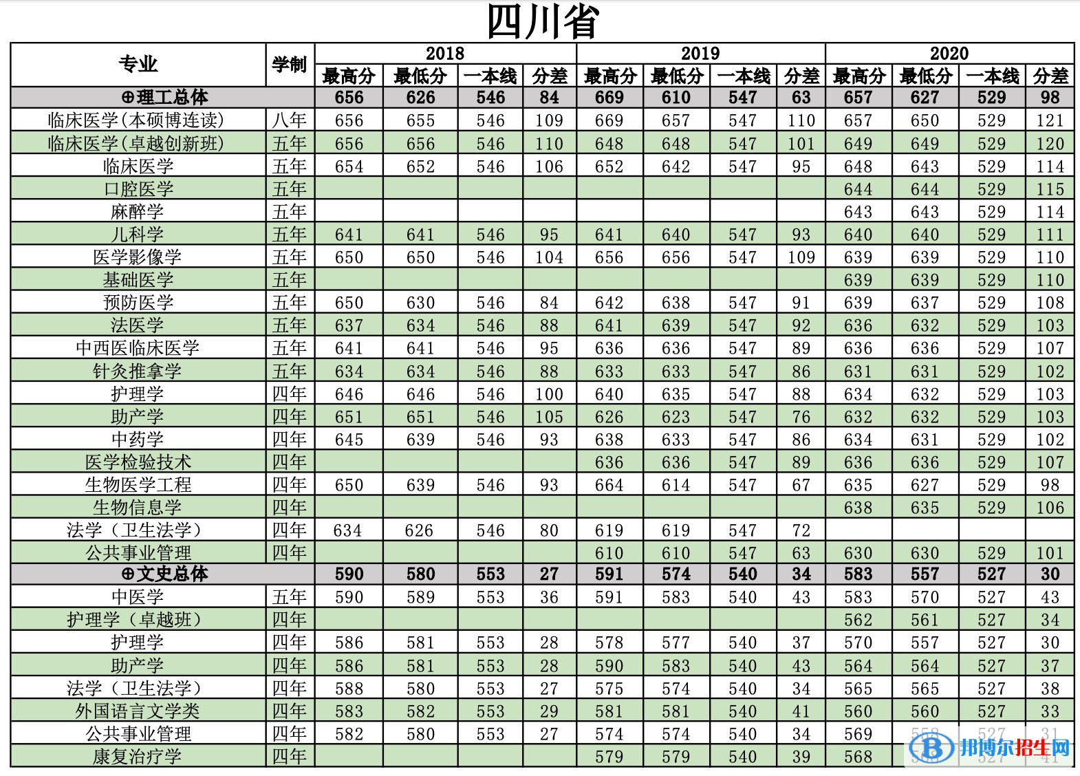 2022南方醫(yī)科大學錄取分數線一覽表（含2020-2021歷年）