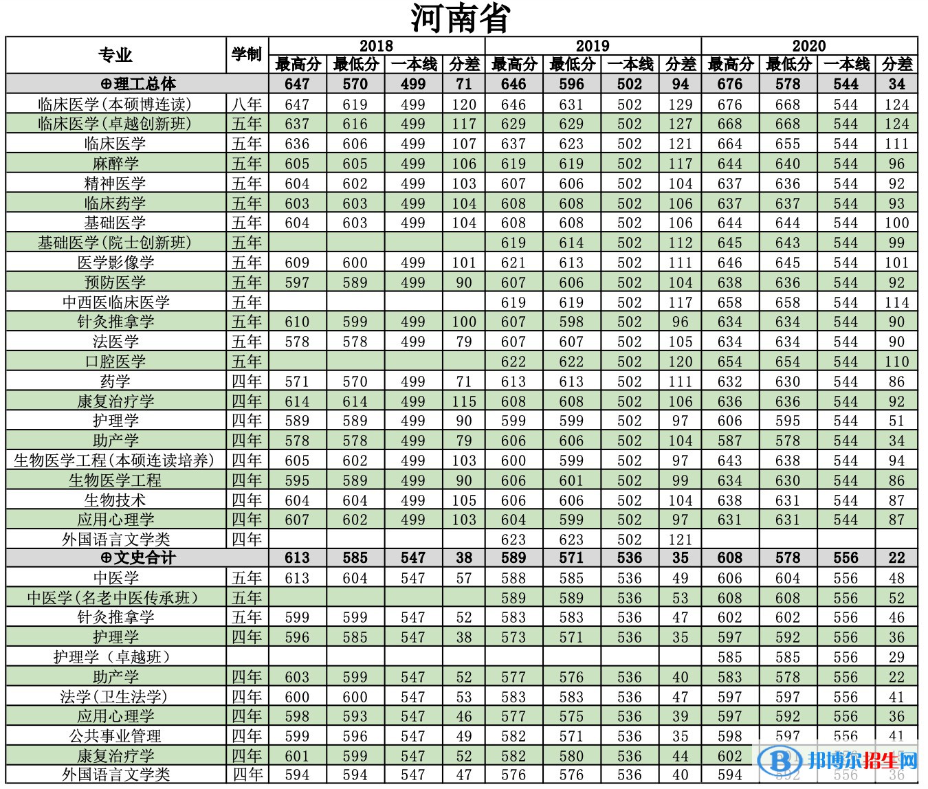 2022南方醫(yī)科大學錄取分數線一覽表（含2020-2021歷年）