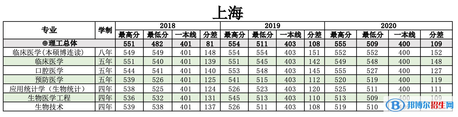 2022南方醫(yī)科大學錄取分數線一覽表（含2020-2021歷年）