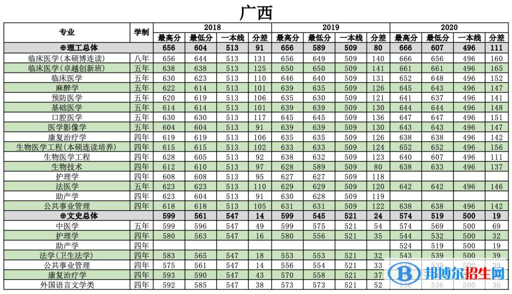 2022南方醫(yī)科大學錄取分數線一覽表（含2020-2021歷年）