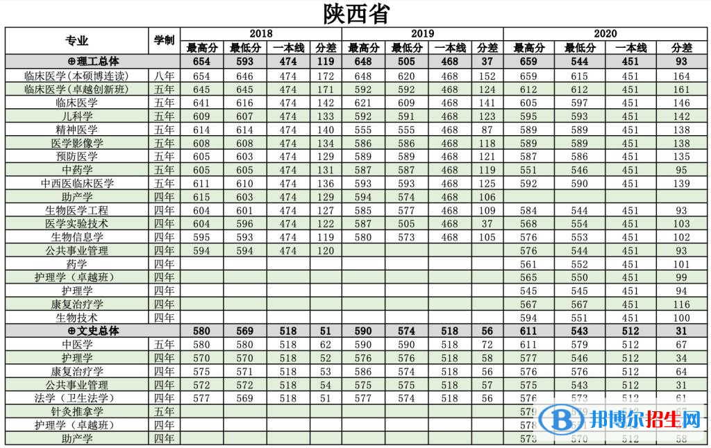 2022南方醫(yī)科大學錄取分數線一覽表（含2020-2021歷年）