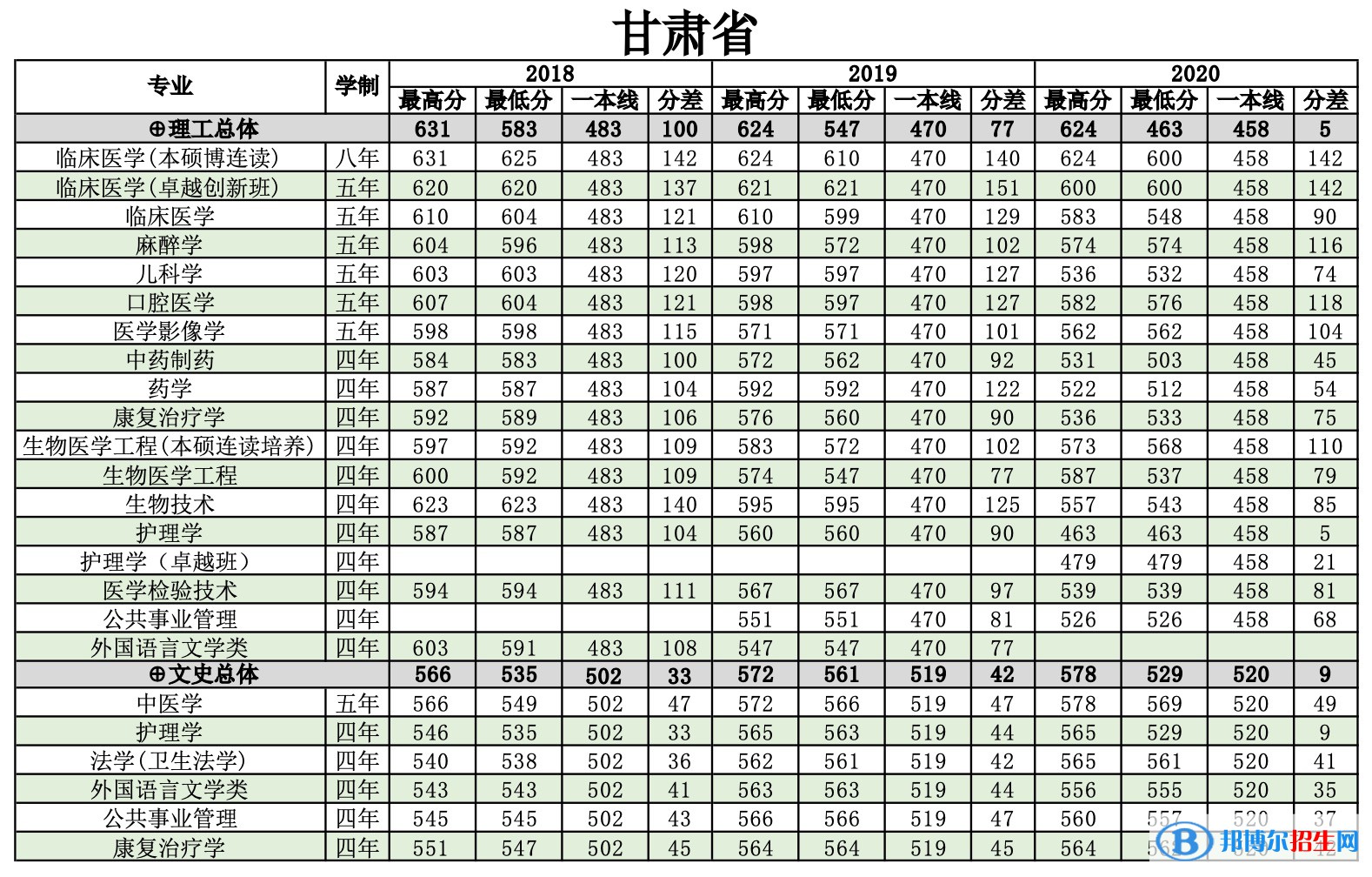 2022南方醫(yī)科大學錄取分數線一覽表（含2020-2021歷年）
