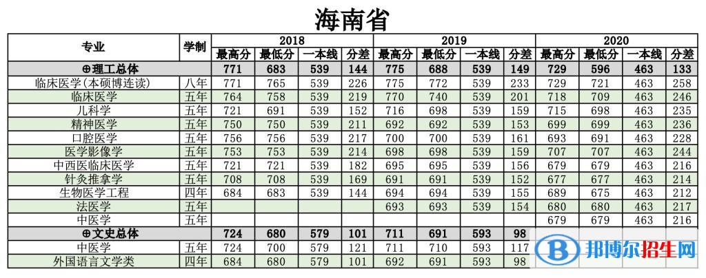2022南方醫(yī)科大學錄取分數線一覽表（含2020-2021歷年）