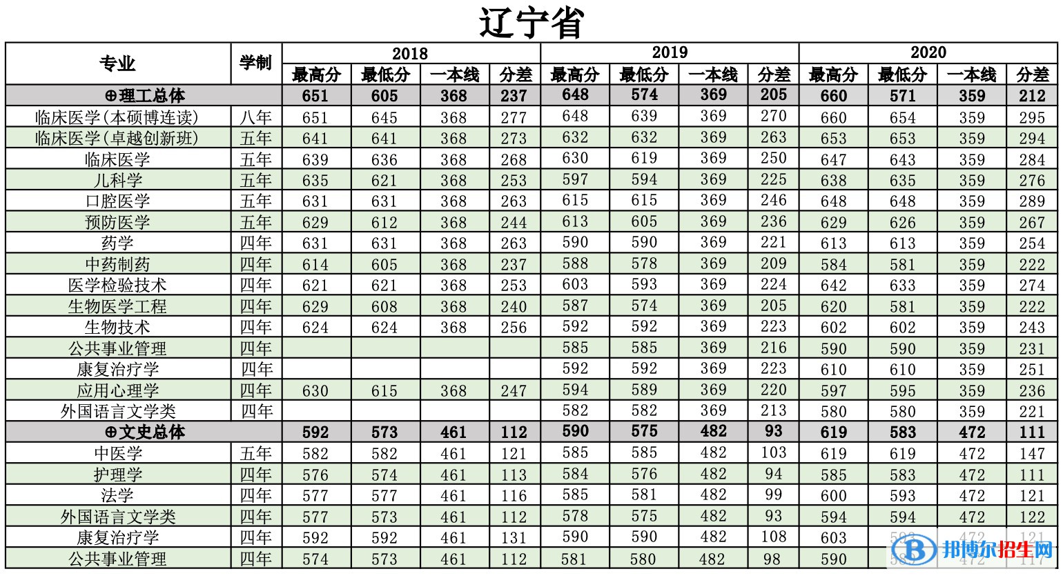 2022南方醫(yī)科大學錄取分數線一覽表（含2020-2021歷年）