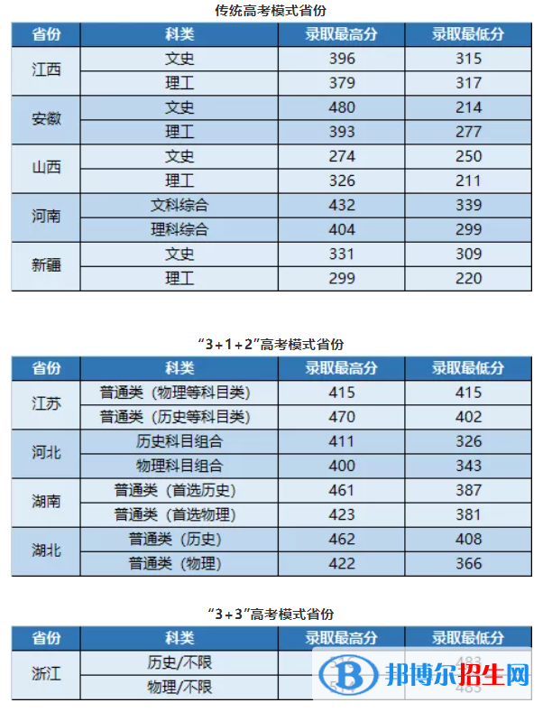 2022武昌首義學院錄取分數(shù)線一覽表（含2020-2021歷年）