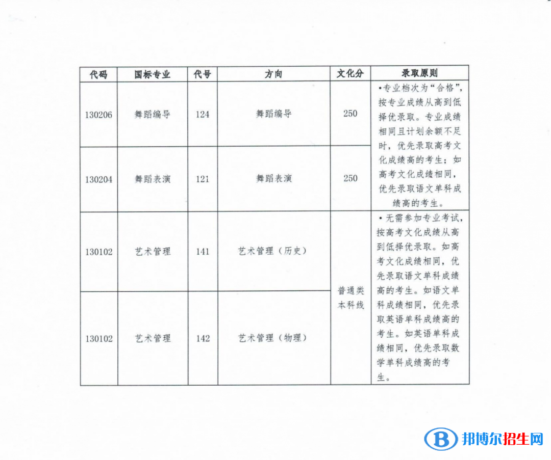 星海音樂學院2022年各個專業(yè)錄取分數線匯總