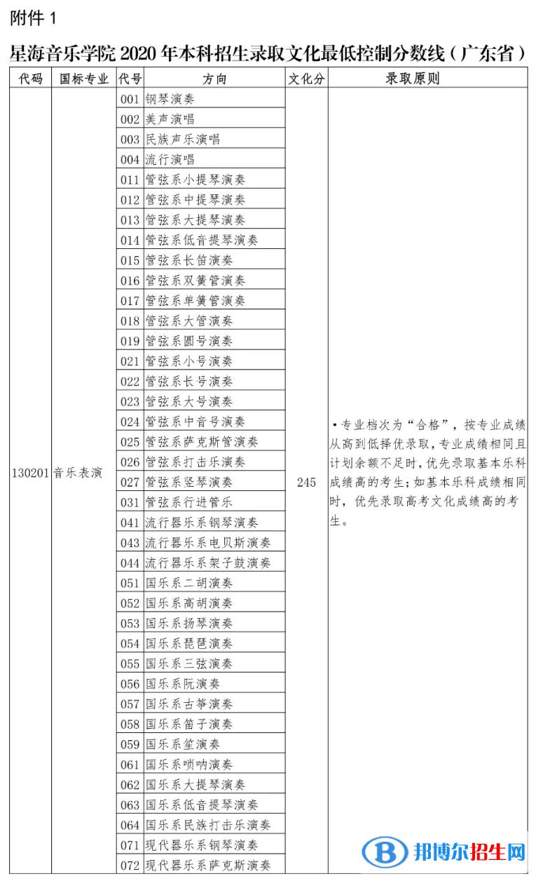 2022星海音樂(lè)學(xué)院錄取分?jǐn)?shù)線一覽表（含2020-2021歷年）