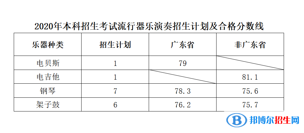 2022星海音樂(lè)學(xué)院錄取分?jǐn)?shù)線一覽表（含2020-2021歷年）