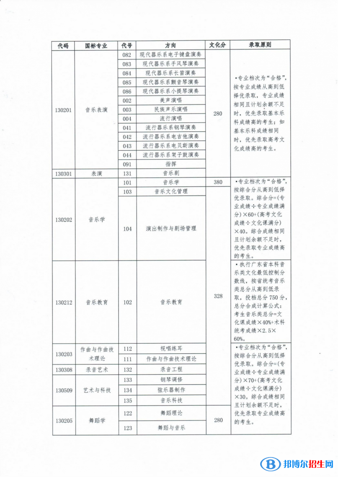 2022星海音樂(lè)學(xué)院錄取分?jǐn)?shù)線一覽表（含2020-2021歷年）