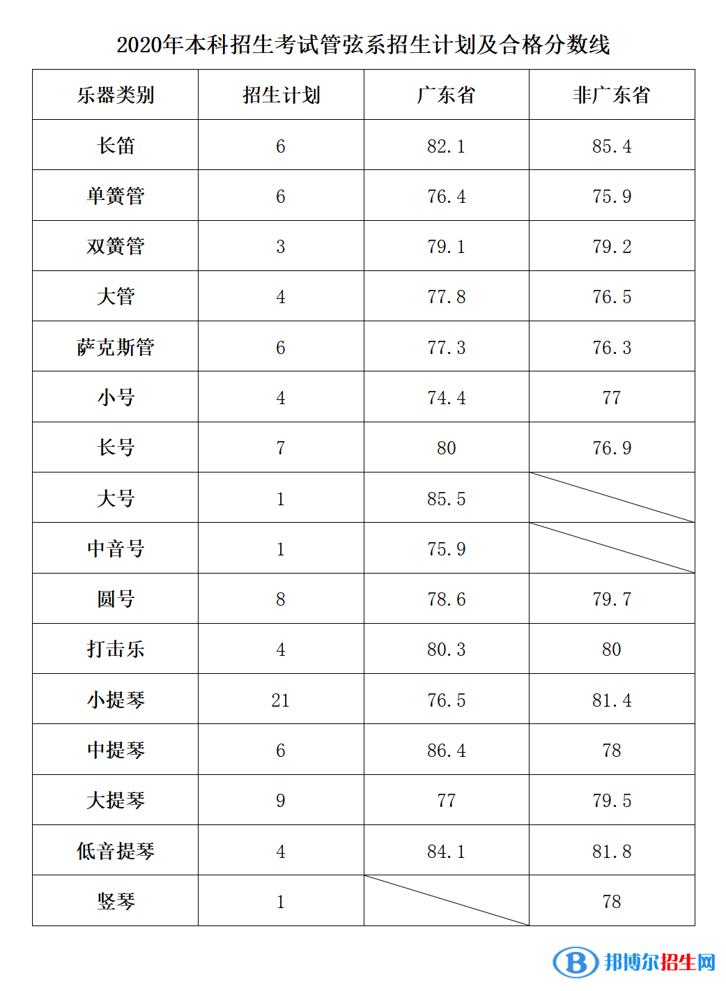 2022星海音樂(lè)學(xué)院錄取分?jǐn)?shù)線一覽表（含2020-2021歷年）