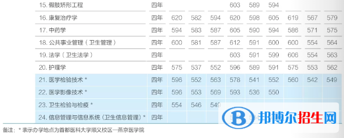 2022首都醫(yī)科大學(xué)錄取分數(shù)線一覽表（含2020-2021歷年）
