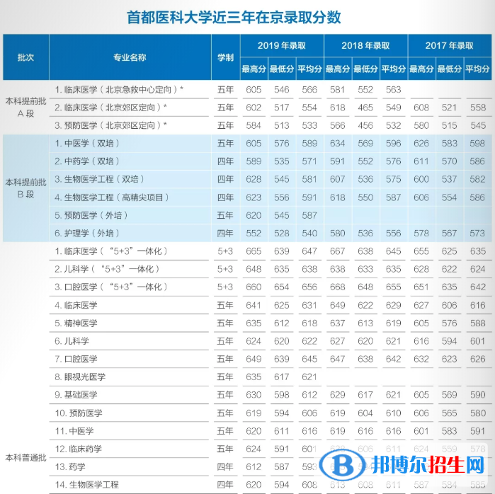 2022首都醫(yī)科大學(xué)錄取分數(shù)線一覽表（含2020-2021歷年）