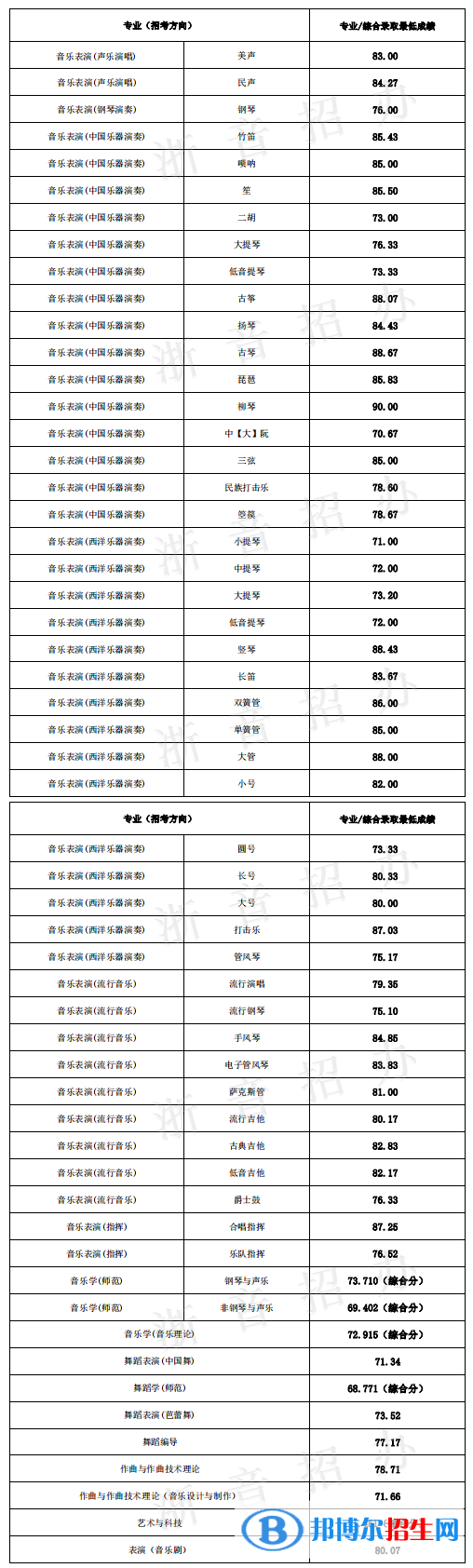 2022浙江音樂學(xué)院錄取分數(shù)線一覽表（含2020-2021歷年）