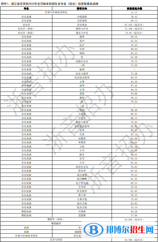 2022浙江音樂學(xué)院錄取分數(shù)線一覽表（含2020-2021歷年）