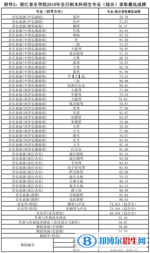 2022浙江音樂學(xué)院錄取分數(shù)線一覽表（含2020-2021歷年）