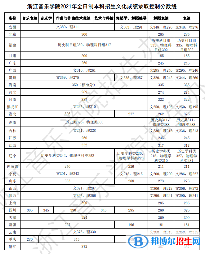 2022浙江音樂學(xué)院錄取分數(shù)線一覽表（含2020-2021歷年）