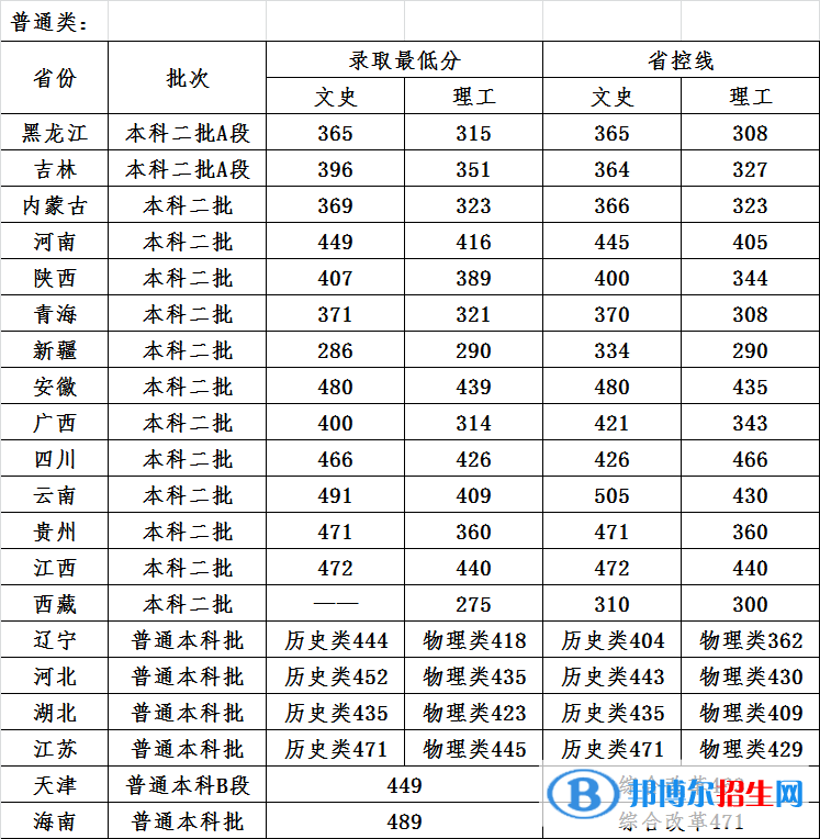 2022哈爾濱石油學院錄取分數(shù)線一覽表（含2020-2021歷年）