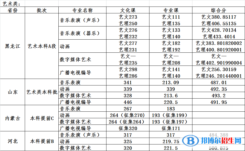 2022哈爾濱石油學院錄取分數(shù)線一覽表（含2020-2021歷年）