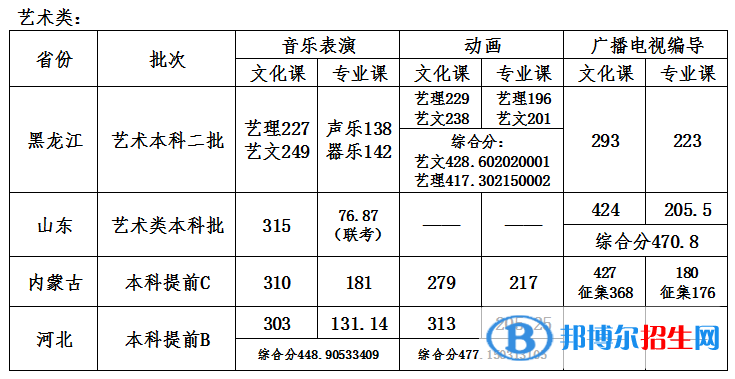 2022哈爾濱石油學院錄取分數(shù)線一覽表（含2020-2021歷年）