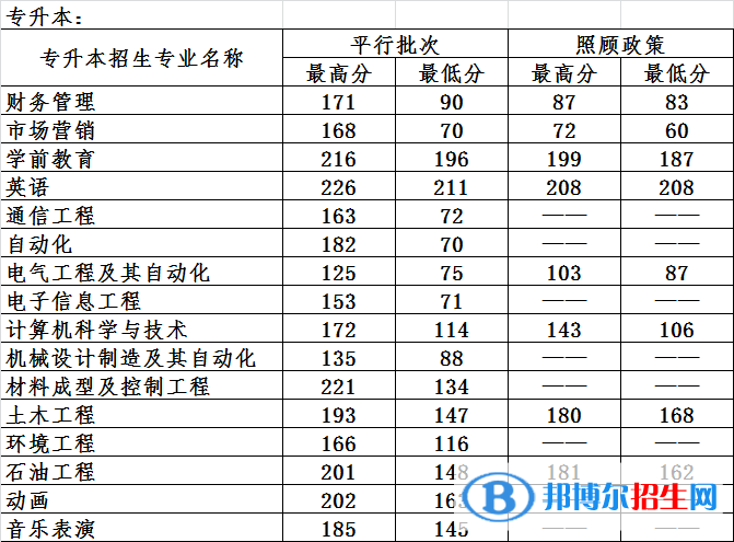 2022哈爾濱石油學院錄取分數(shù)線一覽表（含2020-2021歷年）