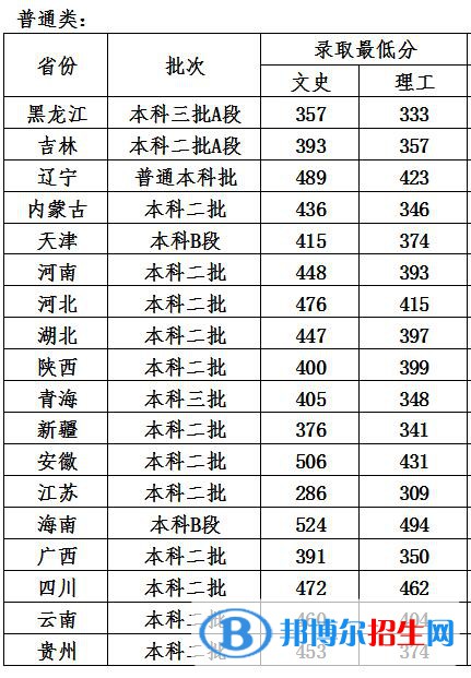 2022哈爾濱石油學院錄取分數(shù)線一覽表（含2020-2021歷年）