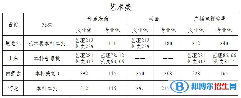 2022哈爾濱石油學院錄取分數(shù)線一覽表（含2020-2021歷年）