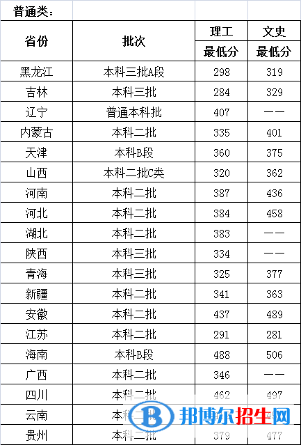 2022哈爾濱石油學院錄取分數(shù)線一覽表（含2020-2021歷年）
