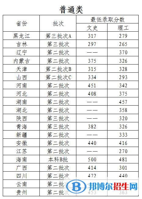 2022哈爾濱石油學院錄取分數(shù)線一覽表（含2020-2021歷年）