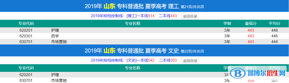 2022濟(jì)寧醫(yī)學(xué)院錄取分?jǐn)?shù)線一覽表（含2020-2021歷年）