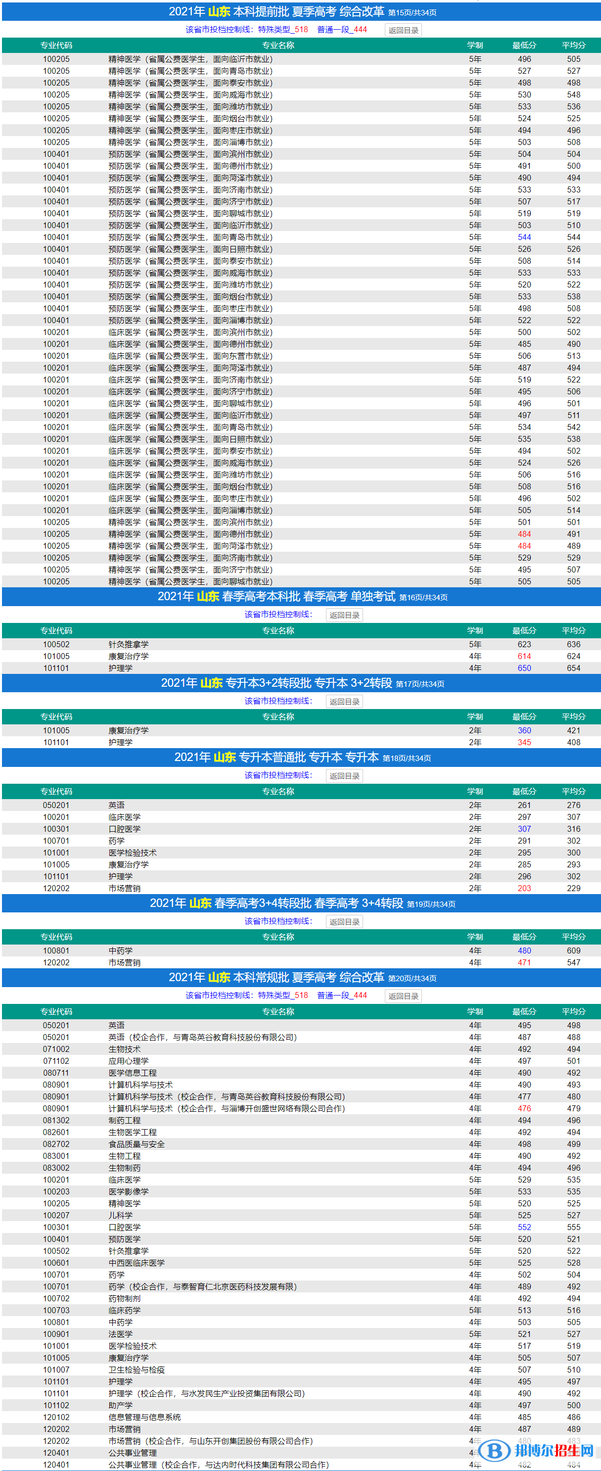 2022濟(jì)寧醫(yī)學(xué)院錄取分?jǐn)?shù)線一覽表（含2020-2021歷年）