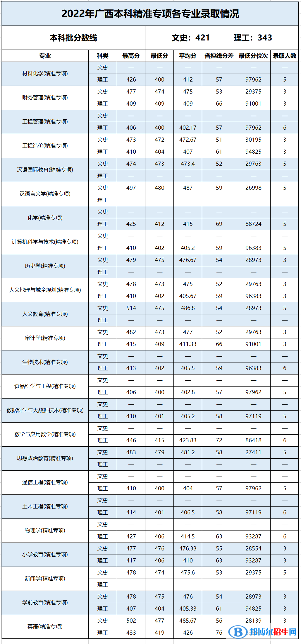 百色學(xué)院2022年各個專業(yè)錄取分?jǐn)?shù)線匯總