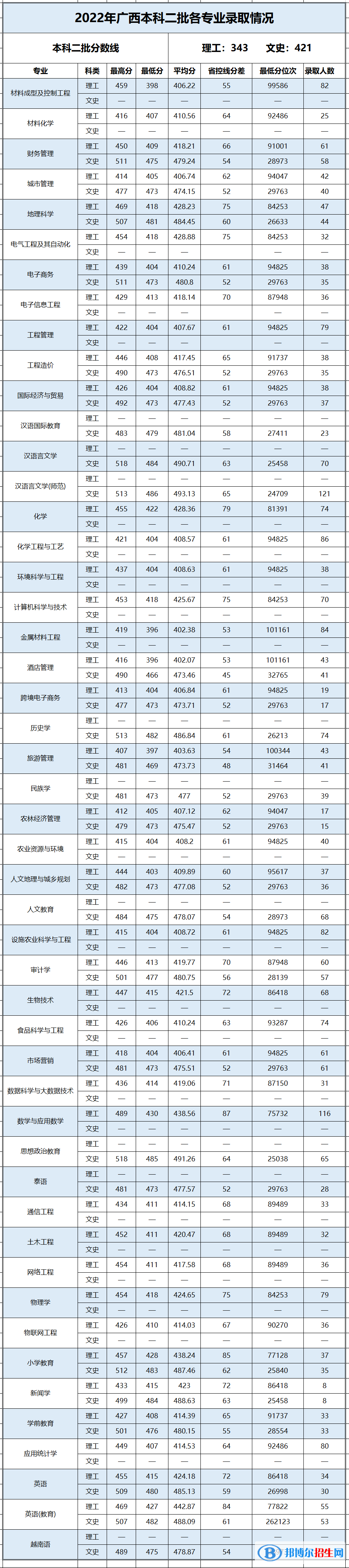 百色學(xué)院2022年各個專業(yè)錄取分?jǐn)?shù)線匯總