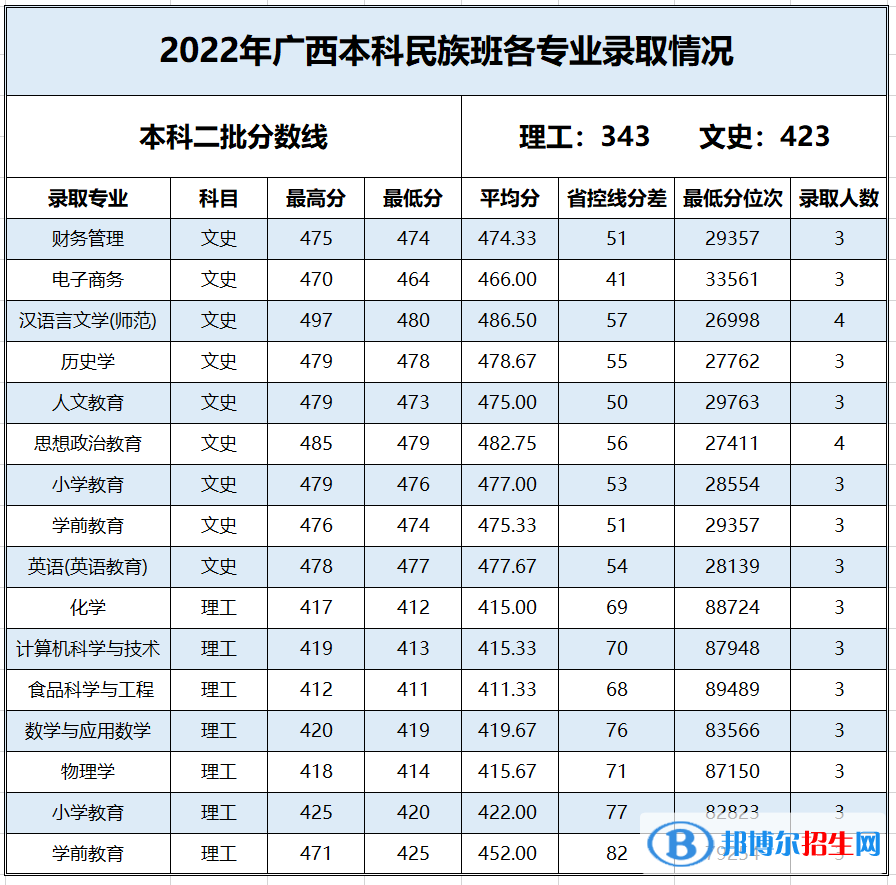 百色學(xué)院2022年各個專業(yè)錄取分?jǐn)?shù)線匯總