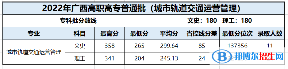 百色學(xué)院2022年各個專業(yè)錄取分?jǐn)?shù)線匯總