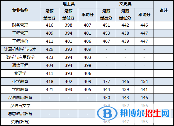 2022百色學院錄取分數(shù)線一覽表（含2020-2021歷年）