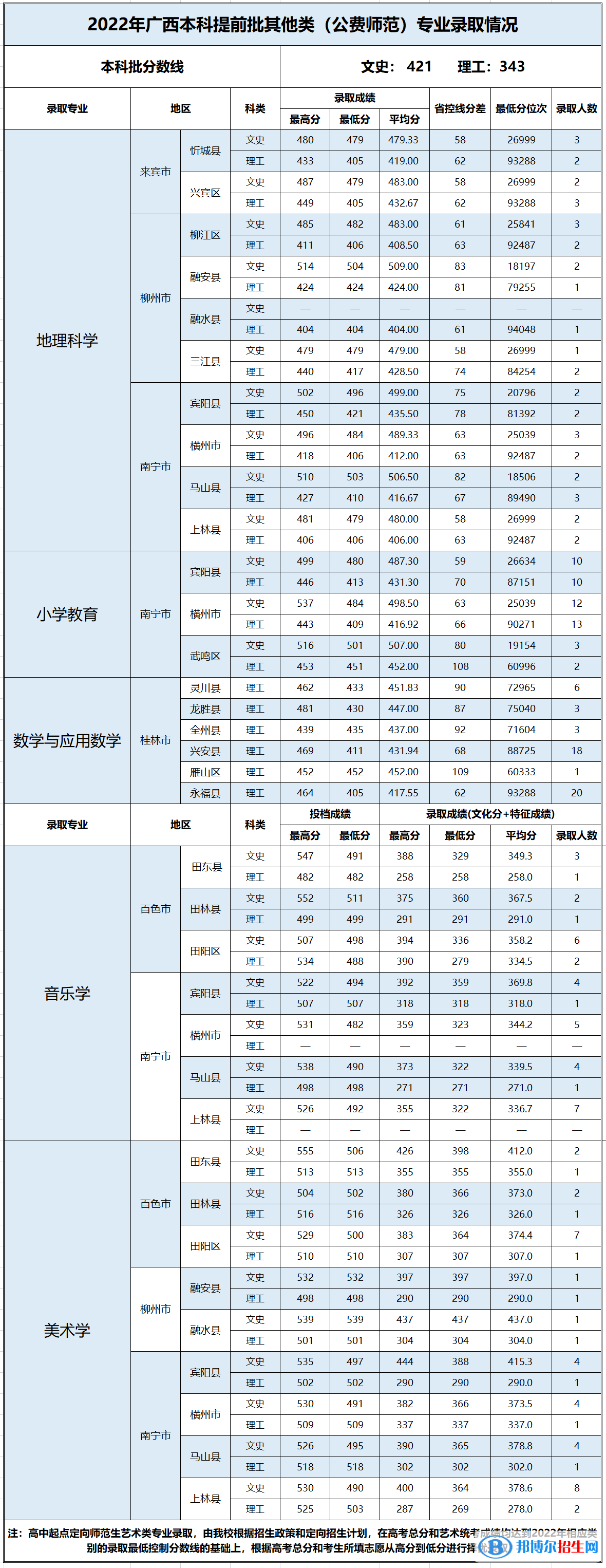 2022百色學院錄取分數(shù)線一覽表（含2020-2021歷年）